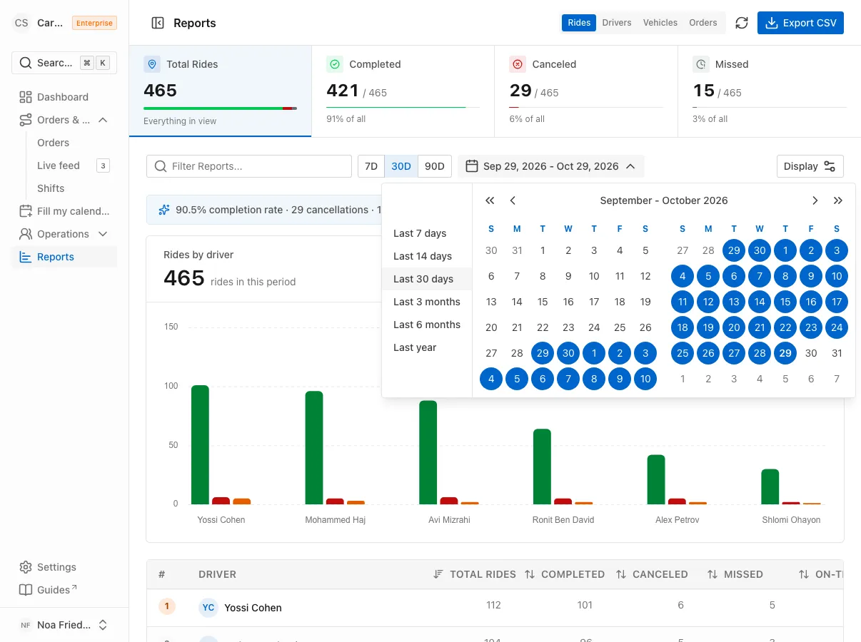 The Reports page with the date range popover open: presets from Last 7 days to Last year and a two-month calendar
